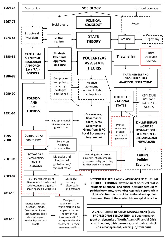 Bob_Jessop_diagram